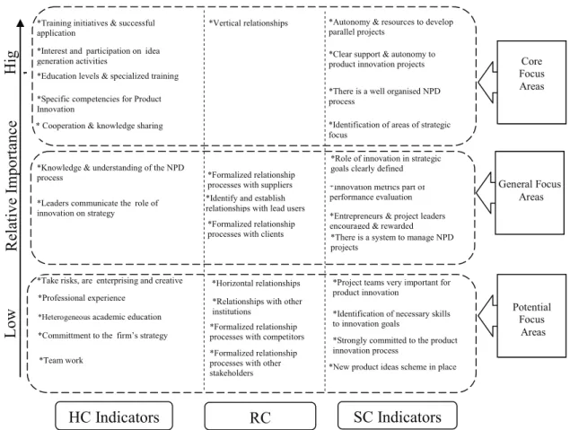Figure 3: Focus areas for IC development towards product innovation success    4. Conclusions
