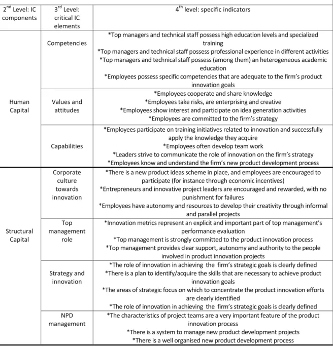 Table 1: The AHP model hierarchy: critical IC elements for product innovation 1 st Level: organization’s goal