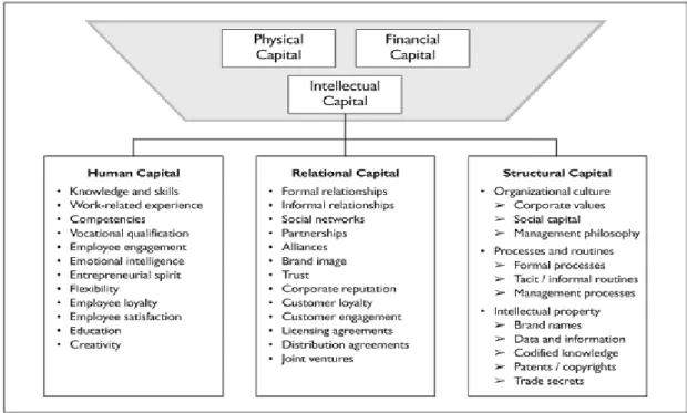 Figure  2  presents  a  practical  example  of  several  intellectual  capital  elements,  distributed by its three components