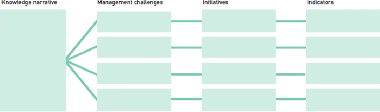 Figure 4: The intellectual capital statement model Source Danish Guidelines  