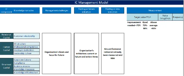 Table 3: IC Management Model