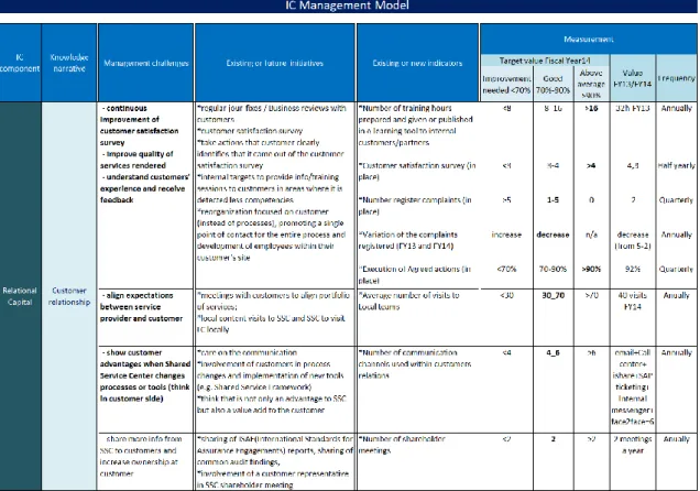 Table 4: Relational Capital - customer relationship 