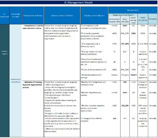 Table 6: Human Capital – Professional competence 