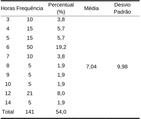 Tabela 4 - Duração dos treinos do desporto federado 