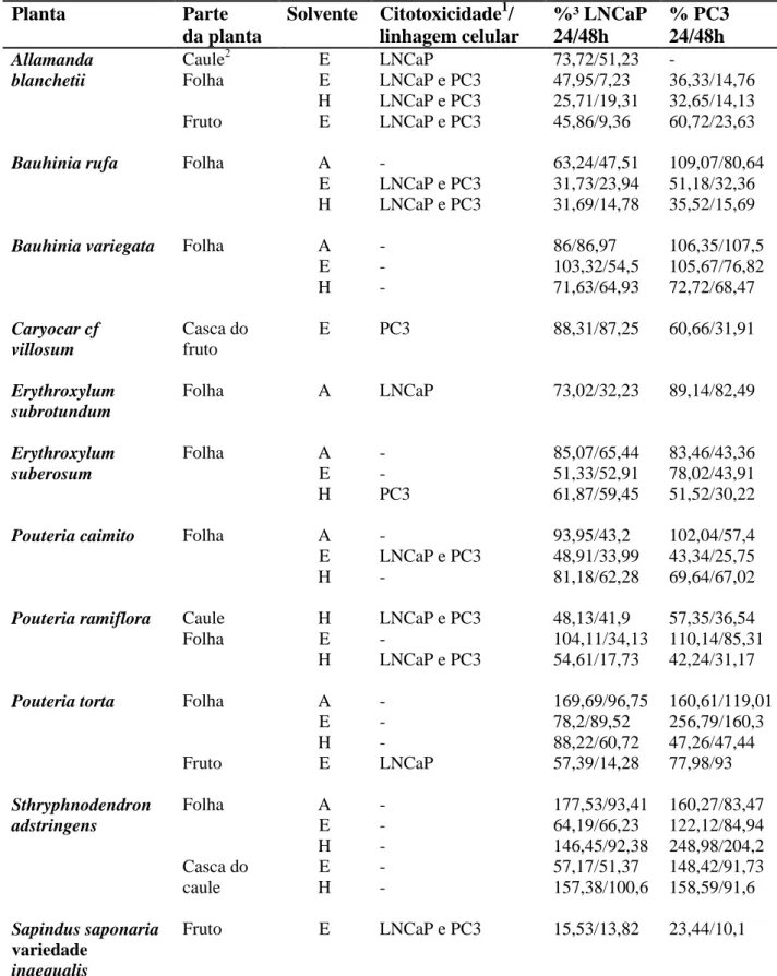 Tabela 4 -  Citotoxicidade induzida por 13 extratos de plantas em duas linhagens celulares de  adenocarcinoma de próstata humano, dentre 31 extratos de plantas investigados