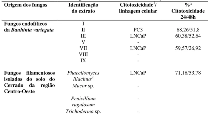 Tabela 5 - Citotoxicidade induzida por extratos de fluido de cultivo de 7 fungos endofíticos  da  Bauhinia  variegata  e  de  4  fungos  filamentosos  isolados  do  solo  do  Cerrado  na  região  Centro-Oeste do Brasil, em 2 linhagens celulares de adenocar