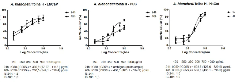 Figura  2  -  Curvas  dose-resposta  do  efeito  citotóxico  do  extrato  hexânico  (H)  da  folha  da  Allamanda blanchetii em linhagens celulares de adenocarcinoma de próstata (LNCaP e PC3) 