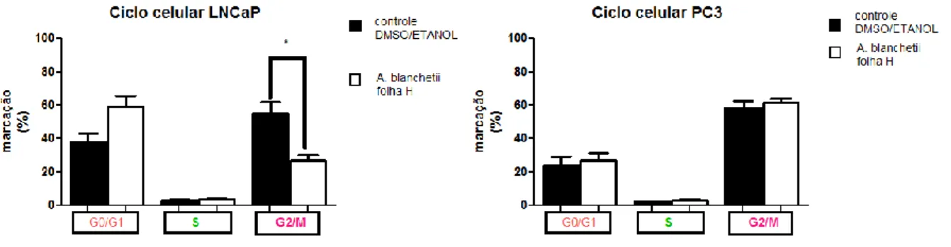 Figura 4 - Perfil de morte celular induzido pelo extrato hexânico da Allamanda blanchetii em  linhagens de adenocarcinoma de próstata humano (LNCaP e PC3)  