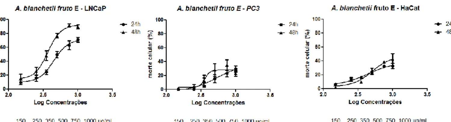 Figura 8 - Perfil de morte celular induzido pelo extrato etanólico (E) da folha da Allamanda  blanchetii em linhagem de adenocarcinoma de próstata humano (LNCaP) 