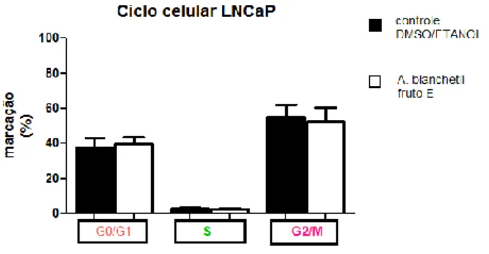 Figura  10  - Efeito  do  extrato  etanólico  (E)  do  fruto  da  Allamanda  blanchetii  sobre  o  ciclo  celular em linhagem de adenocarcinoma de próstata humano (LNCaP)  