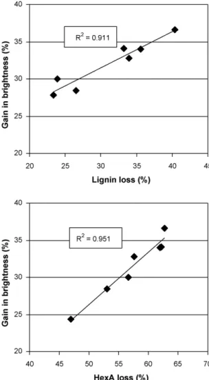 Fig. 4. Gain in brightness as a function of lignin (top) and HexA (bottom) loss during POM-catalyzed pulp ozonation in various organic solvents