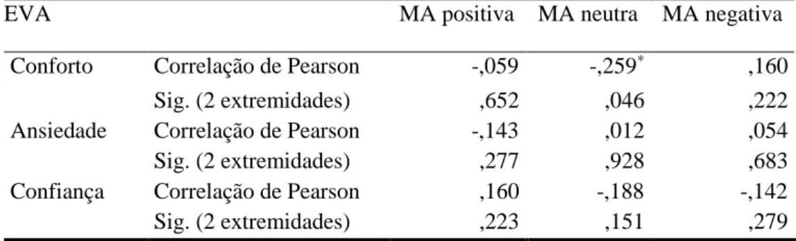 Tabela 10. Correlações de Pearson das dimensões da EVA com as valências emocionais dos  acontecimentos evocados 