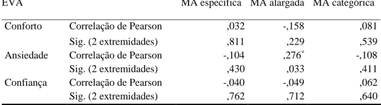 Tabela 11. Correlações de Pearson das dimensões da EVA com a estrutura dos acontecimentos  evocados 