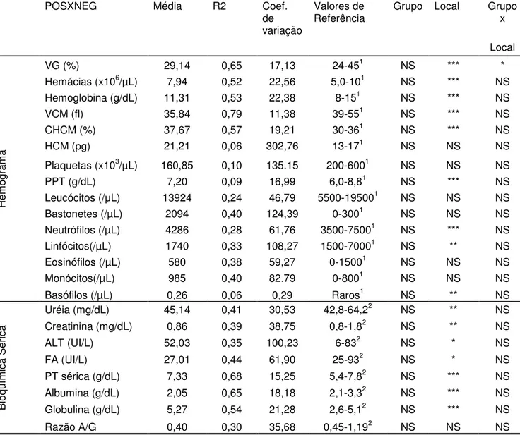 Tabela 5. Análise estatística dos hemogramas completos e das bioquímicas  séricas dos animais positivos e negativos da área periurbana do DF