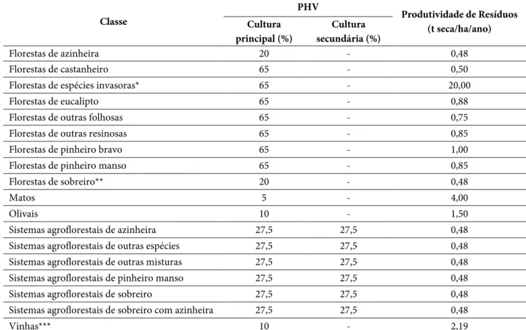 Table 1. Classes of COS2015 considered in the study and their respective values of Horizontal Vegetation Projection (PHV)  and annual waste productivity
