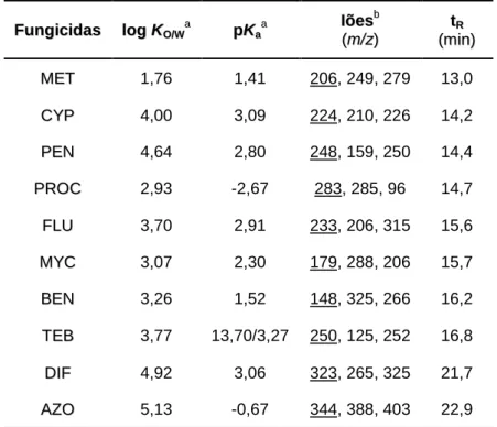 Tabela  5.1  -  Log  K O/W ,  pK a ,  iões  e  tempos  de  retenção  (t R ),  para  os  dez  fungicidas  em  estudo  obtidos por LVI-GC-MS(SIM)