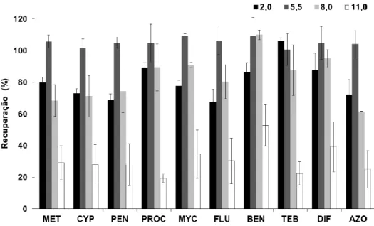 Figura  5.6  -  Efeito  do pH  na eficiência da  BAμE(P3). Condições  -  extração:  25  mL  (0,8  μg/L), 1000  rpm, 4 h; LD: 1,5 mL, ACN/MeOH (1:1, v/v), 15 minutos de tratamento ultrassónico