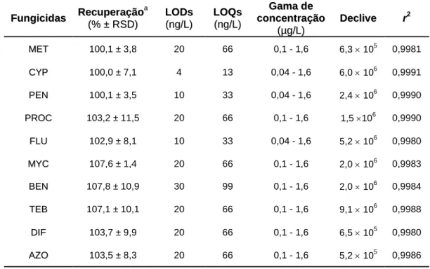 Tabela 5.2 - Recuperação média, LODs, LOQs e resultados de calibração obtidos para o método  BAμE(P3,  2,5  mg)-LD(1,5  mL)/LVI-GC-MS(SIM)  para  os  fungicidas  em  estudo,  sob  condições  experimentais otimizadas