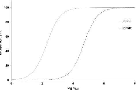Figura 2.4 - Comparação da recuperação de SBSE (PDMS, 126 μL) e SPME (PDMS, 0,5 μL) em  função do log K O/W , em condições experimentais idênticas