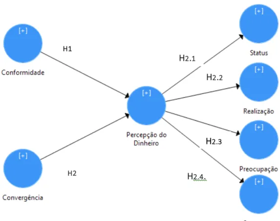 Figura 6. Modelo de Base e Hipóteses de Investigação 