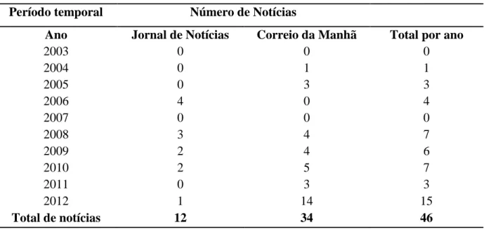 Tabela 1 – Amostras das notícias sobre a violência/crime contra pessoas LGBT 