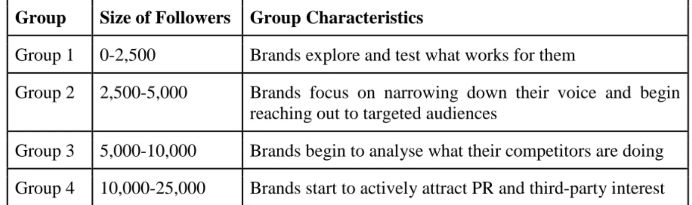 Table 1: Brand Groups  