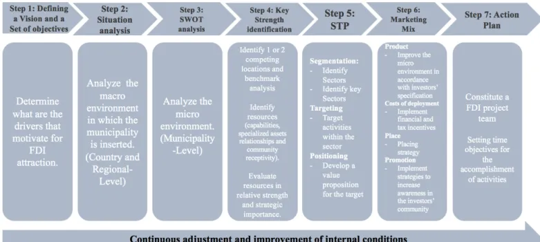 Figure I - A Framework to attract FDI (source: developed by the author) 