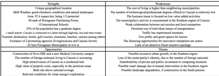 Figure II – Cascais SWOT analysis (source: developed by the author) 