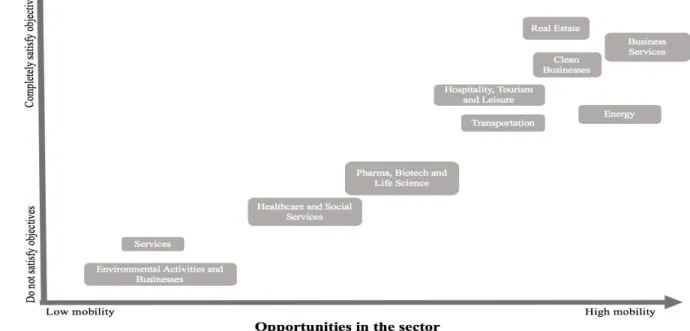 Figure IV- Allocation of the sectors in accordance with the opportunities and capacity to accomplish objectives