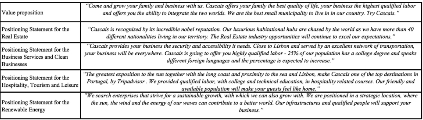 Figure V- Value proposition and positioning statements (Source: developed by the author) 