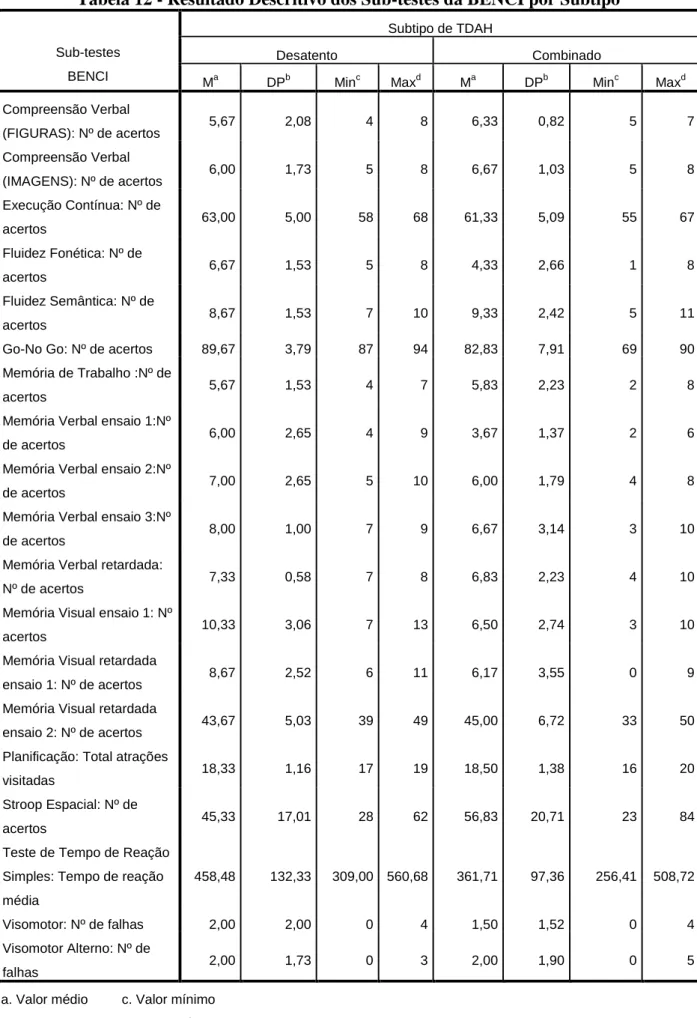 Tabela 12 - Resultado Descritivo dos Sub-testes da BENCI por Subtipo