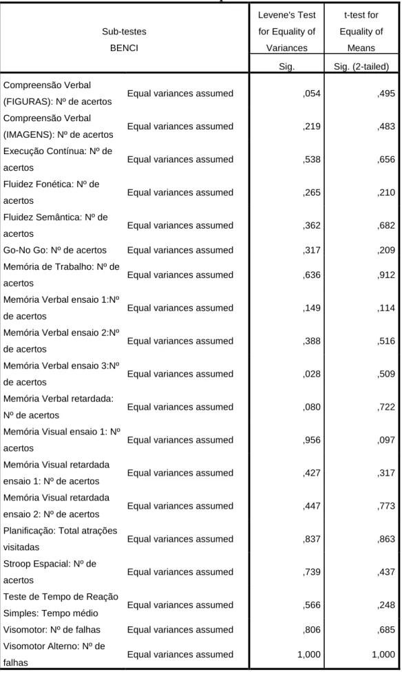 Tabela 13 - Resultados do Teste T para Amostras Independentes para Comparações  entre Subtipos Sub-testes   BENCI  Levene's Test for Equality of Variances  t-test for  Equality of Means  Sig