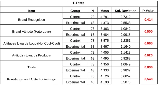 Table 1: Knowledge and Attitudes towards the Brand and the Product: T-Tests by group
