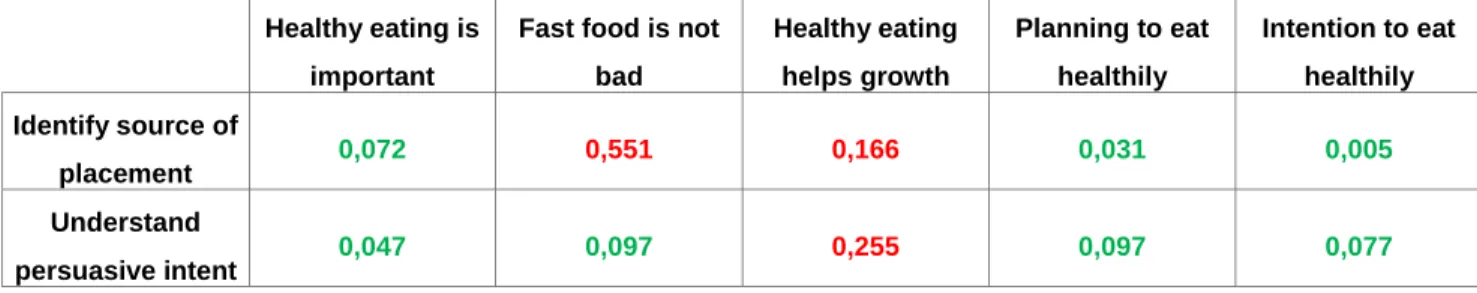 Table 5: Understanding Persuasive Intent and Attitudes towards Healthy Eating: Chi-Square Analysis Healthy eating is 