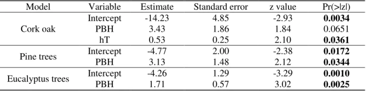 Table  3  shows  the  fit  of  all  the  models  and  Fig.  2  presents  the  scatterplots  with  smoothed  density  lines  of  the  fitted  values  and  the  variables  included  in  the  final  models