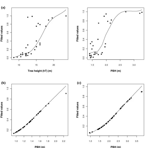 Figure 2. Scatterplots with smoothed density lines relating (a) tree height (left) and PBH  (right)  in  cork  oak,  (b)  PBH  in  pine  trees  and  (c)  PBH  in  eucalyptus  trees,  and  fitted  values  of  the  final  logistic  models  built  to  explain
