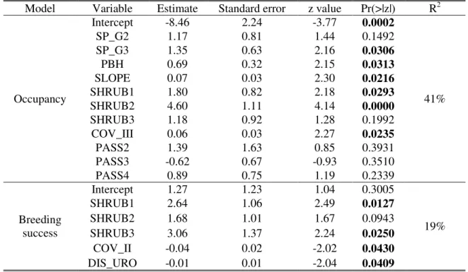 Table  4.  Summary  statistics  of  the  logistic  regression  models,  including  explanatory  power  (R 2 ),  relating  the  occupancy  and  breeding  success  of  Bonelli’s  eagles  with  the  microhabitat features ( Р  ≤ 0.05 in bold)
