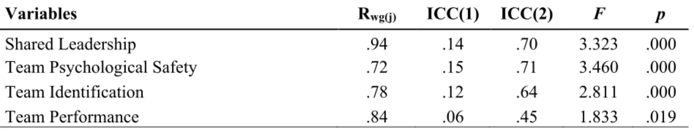 Table 1. Aggregation indices. 