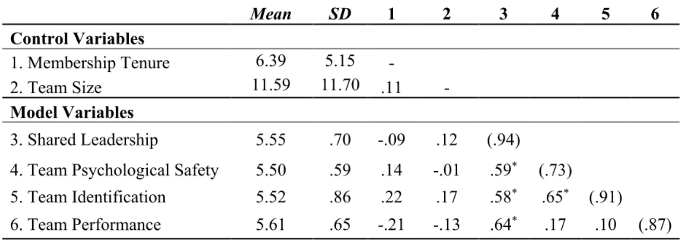 Table 2. Descriptive Statistics and Intercorrelations 