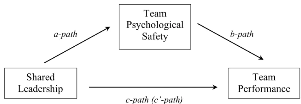 Figure 2. Statistical diagram of the simple mediation model (Hayes, 2013). 
