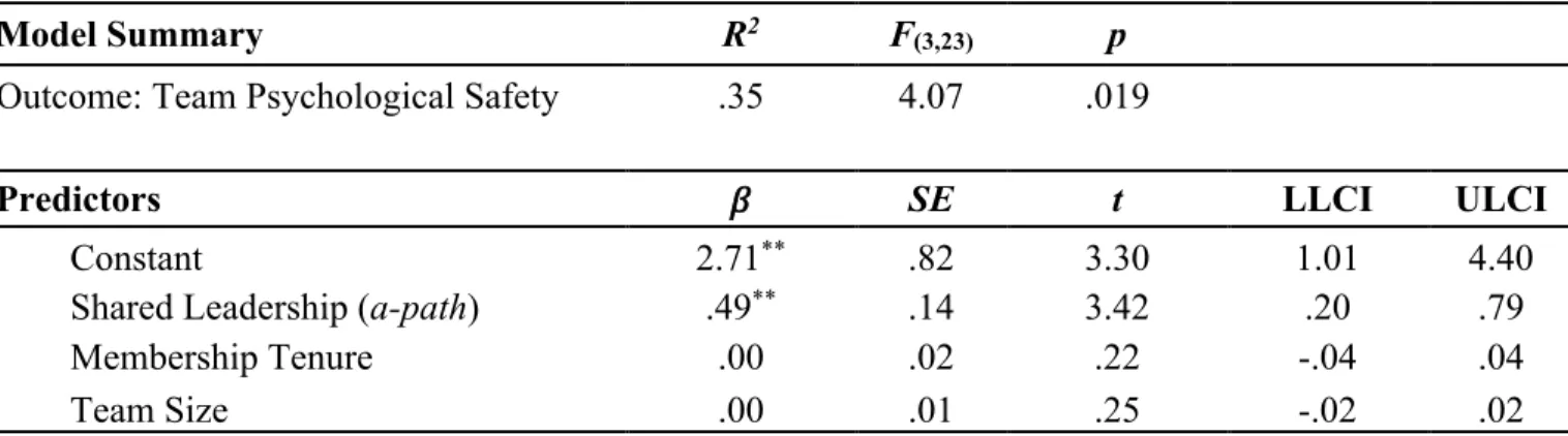Table 3. Regression Results for Simple Mediation. 