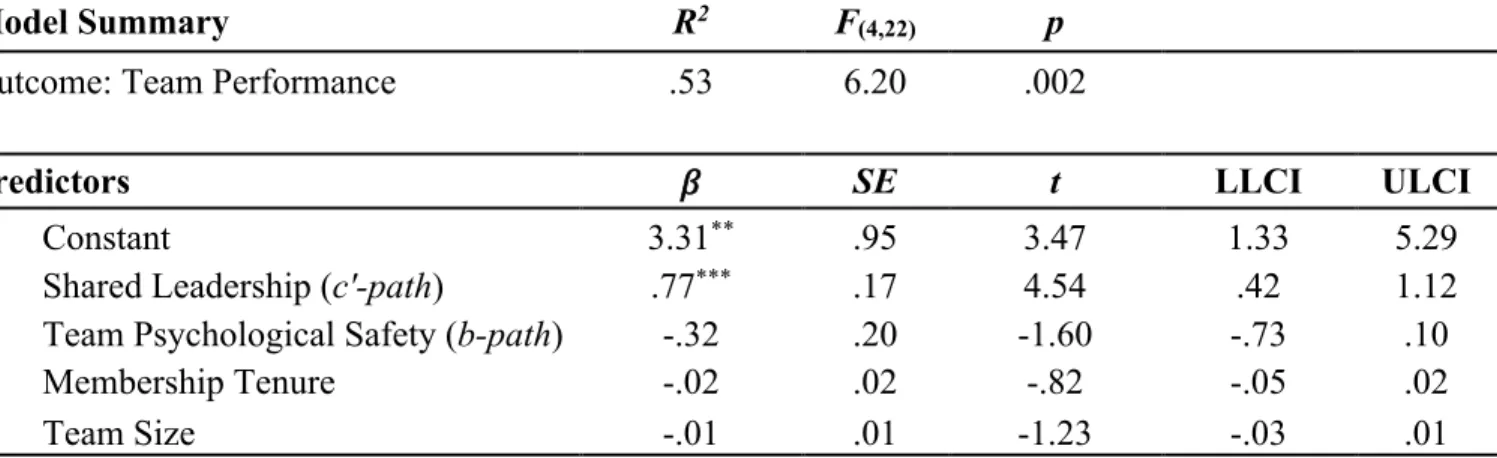 Figure 3 shows the moderation path in this specific research. Table 4 shows the results for  the moderation hypothesis