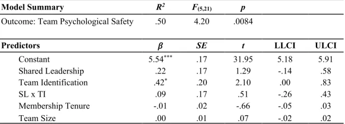 Table 4. Regression Results for Simple Moderation. 