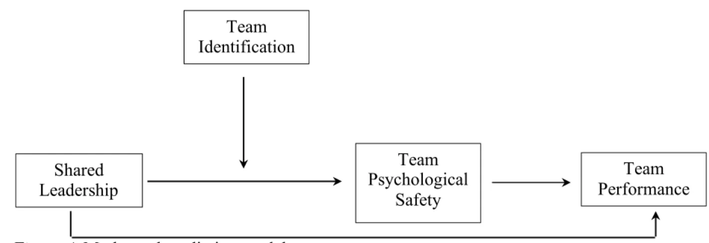 Figure 4. Moderated mediation model. 