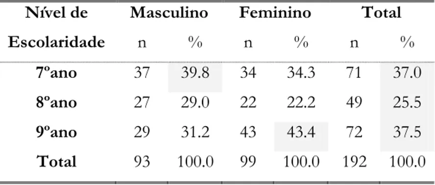 Tabela 1 – Nível de escolaridade e género dos participantes 