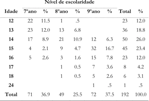 Tabela 2 – Nível de escolaridade e idade dos participantes 