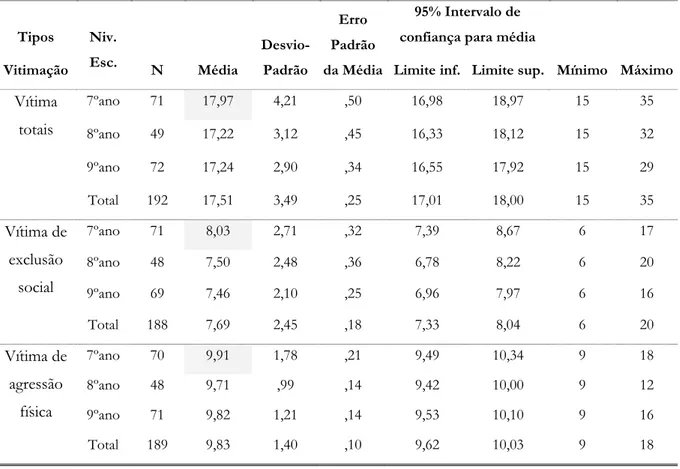 Tabela 8. Condutas de vitimação em função do nível de escolaridade (médias e desvios padrão) 