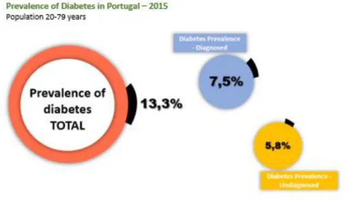 Figure 1 – PREVADIAB- SPD, OND Treatment (Adjusted to Population Distribution) (Observatório Nacional da  Diabetes, 2016)