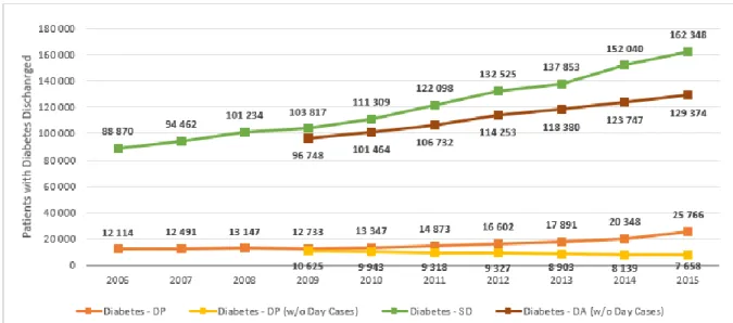 Figure 4 – GDH – ACSS/DGS: Hospital morbidity statistics. Users out of NHS Hospital admissions with Diabetes