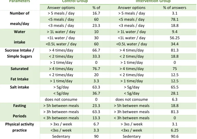 Table 2 - Results from the 24h recall questionnaire applied to the total population (n = 62) in T0  